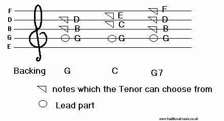 How to write 2 part harmony